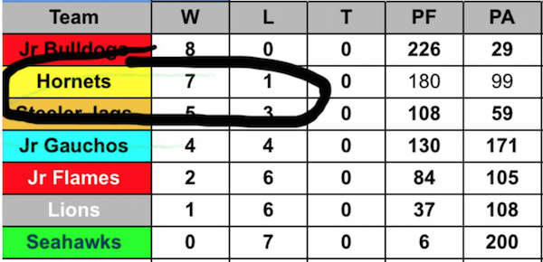 john coelho standings