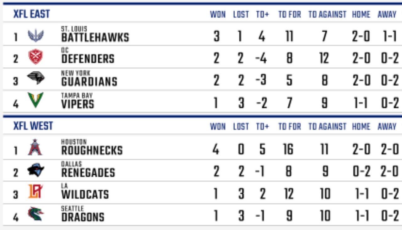 XFL STANDINGS