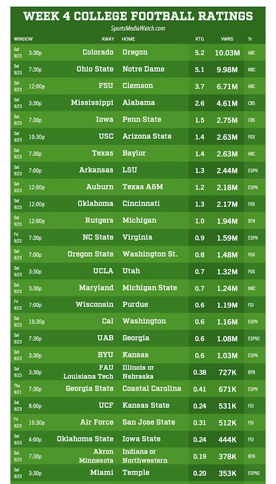 TV ratings week 4