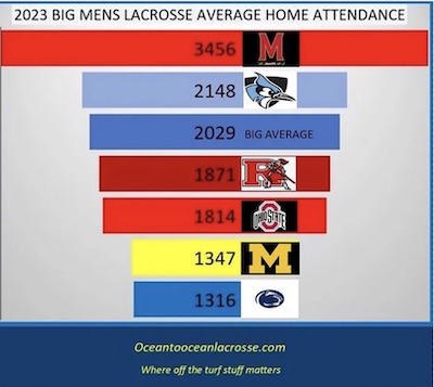 big ten lax attendance