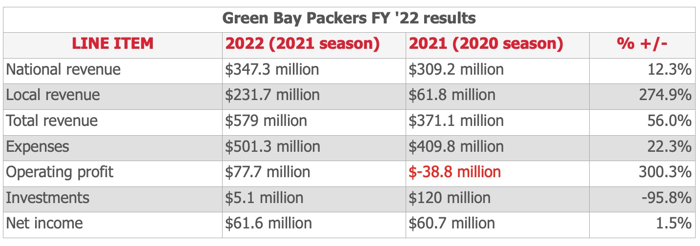 PACKERS FINANCES